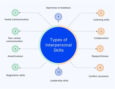 Interpersonal Skills: Practical Role.